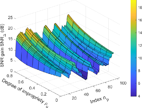 Figure 3 for Widely Linear Matched Filter: A Lynchpin towards the Interpretability of Complex-valued CNNs