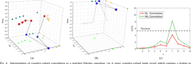 Figure 4 for Widely Linear Matched Filter: A Lynchpin towards the Interpretability of Complex-valued CNNs