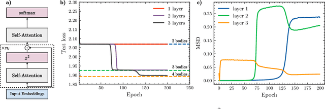 Figure 3 for A distributional simplicity bias in the learning dynamics of transformers