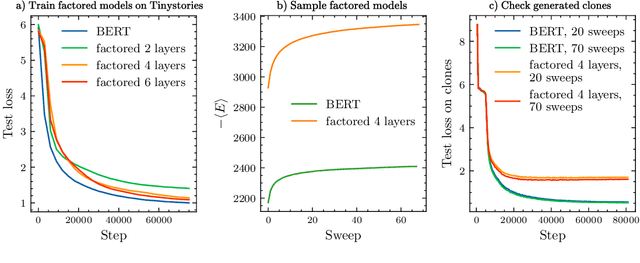 Figure 4 for A distributional simplicity bias in the learning dynamics of transformers