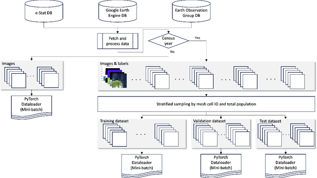 Figure 2 for Mesh-Wise Prediction of Demographic Composition from Satellite Images Using Multi-Head Convolutional Neural Network