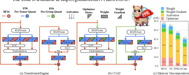 Figure 1 for COAT: Compressing Optimizer states and Activation for Memory-Efficient FP8 Training