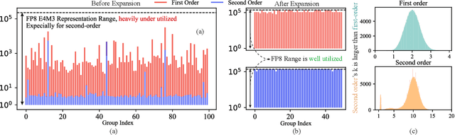 Figure 3 for COAT: Compressing Optimizer states and Activation for Memory-Efficient FP8 Training