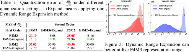 Figure 2 for COAT: Compressing Optimizer states and Activation for Memory-Efficient FP8 Training