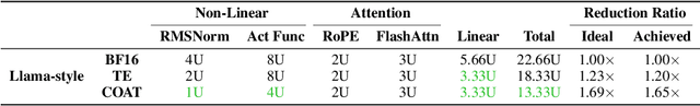 Figure 4 for COAT: Compressing Optimizer states and Activation for Memory-Efficient FP8 Training