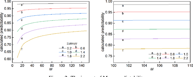 Figure 3 for Limits of Predictability in Top-N Recommendation
