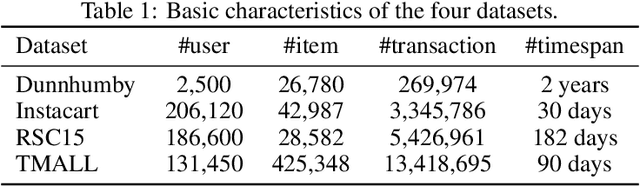 Figure 2 for Limits of Predictability in Top-N Recommendation
