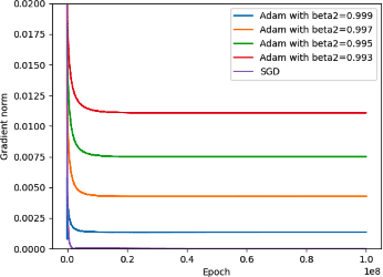 Figure 2 for Provable Adaptivity in Adam