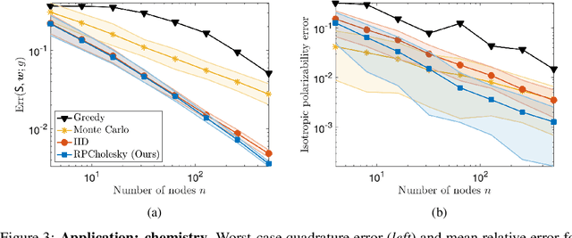 Figure 3 for Kernel Quadrature with Randomly Pivoted Cholesky