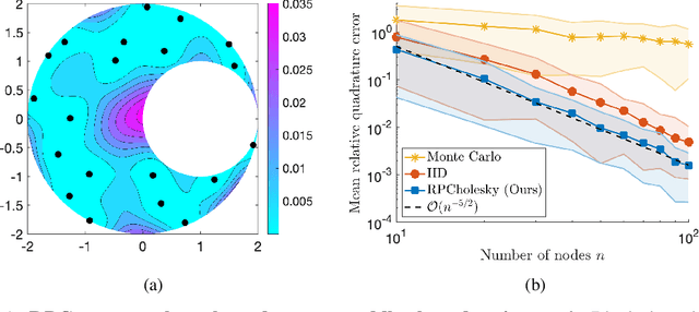 Figure 1 for Kernel Quadrature with Randomly Pivoted Cholesky