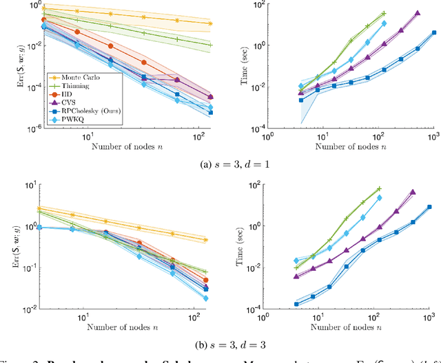 Figure 2 for Kernel Quadrature with Randomly Pivoted Cholesky