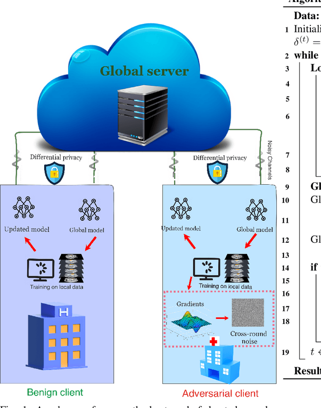 Figure 1 for The Hidden Adversarial Vulnerabilities of Medical Federated Learning