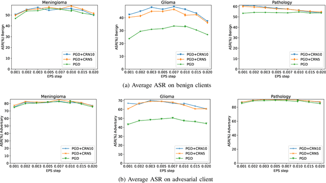 Figure 2 for The Hidden Adversarial Vulnerabilities of Medical Federated Learning