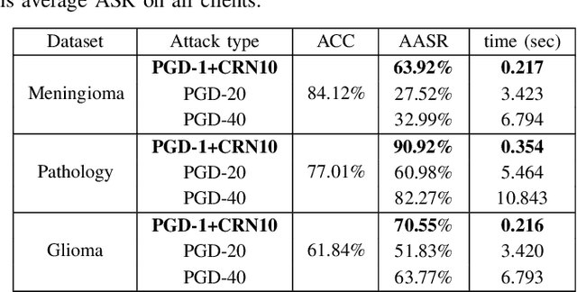 Figure 4 for The Hidden Adversarial Vulnerabilities of Medical Federated Learning