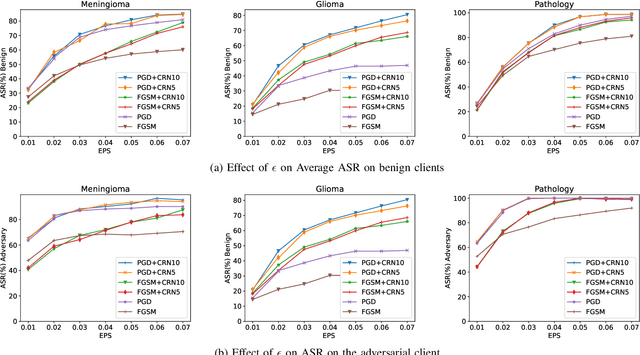 Figure 3 for The Hidden Adversarial Vulnerabilities of Medical Federated Learning