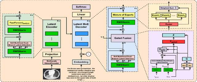 Figure 1 for MicarVLMoE: A Modern Gated Cross-Aligned Vision-Language Mixture of Experts Model for Medical Image Captioning and Report Generation