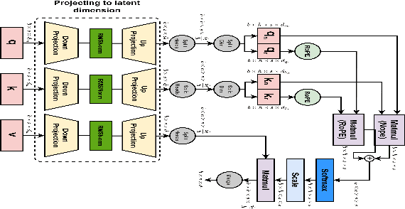 Figure 4 for MicarVLMoE: A Modern Gated Cross-Aligned Vision-Language Mixture of Experts Model for Medical Image Captioning and Report Generation