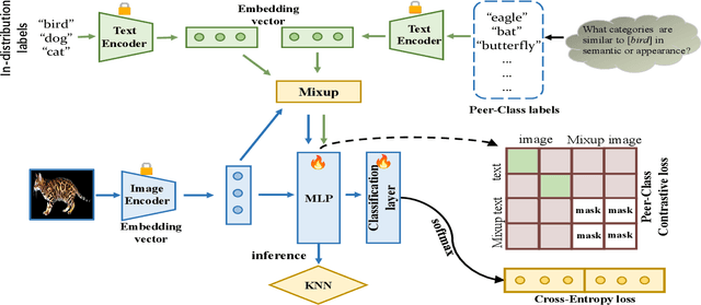 Figure 3 for Out-of-Distribution Detection Using Peer-Class Generated by Large Language Model