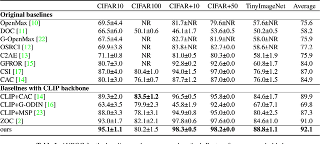 Figure 2 for Out-of-Distribution Detection Using Peer-Class Generated by Large Language Model