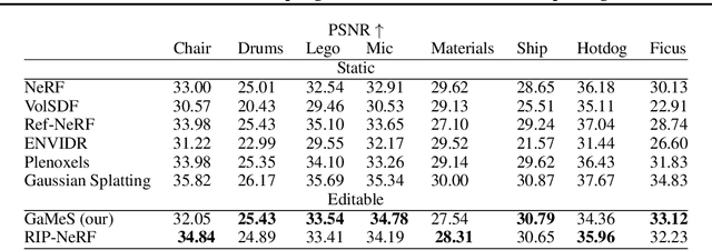 Figure 2 for GaMeS: Mesh-Based Adapting and Modification of Gaussian Splatting