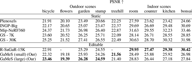 Figure 4 for GaMeS: Mesh-Based Adapting and Modification of Gaussian Splatting