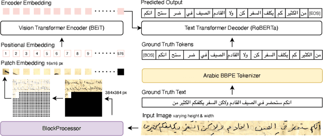 Figure 1 for HATFormer: Historic Handwritten Arabic Text Recognition with Transformers