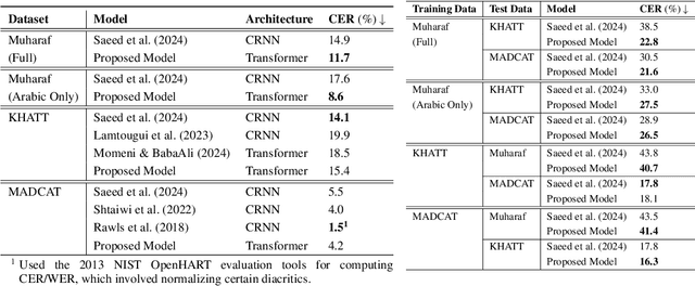 Figure 3 for HATFormer: Historic Handwritten Arabic Text Recognition with Transformers