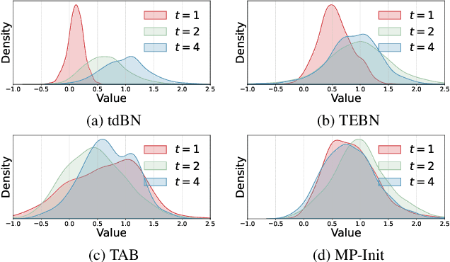 Figure 1 for Stabilizing Direct Training of Spiking Neural Networks: Membrane Potential Initialization and Threshold-robust Surrogate Gradient