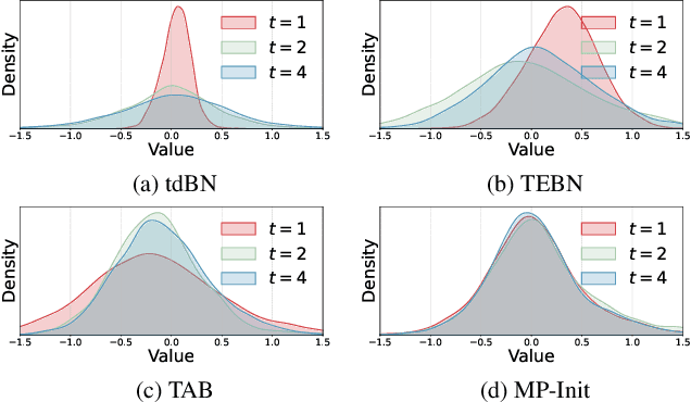 Figure 3 for Stabilizing Direct Training of Spiking Neural Networks: Membrane Potential Initialization and Threshold-robust Surrogate Gradient
