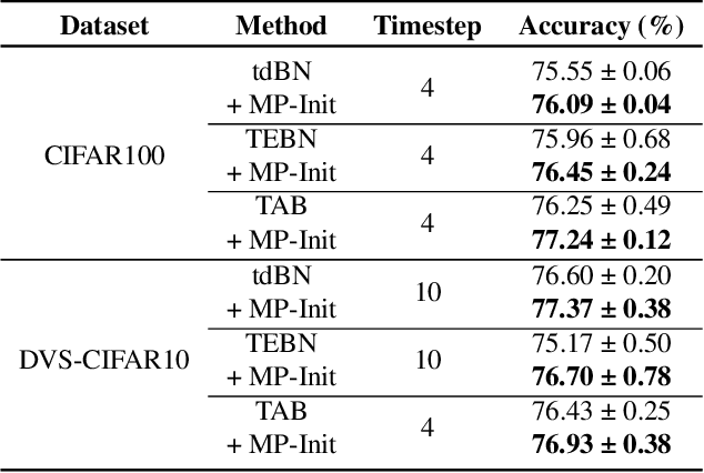 Figure 2 for Stabilizing Direct Training of Spiking Neural Networks: Membrane Potential Initialization and Threshold-robust Surrogate Gradient
