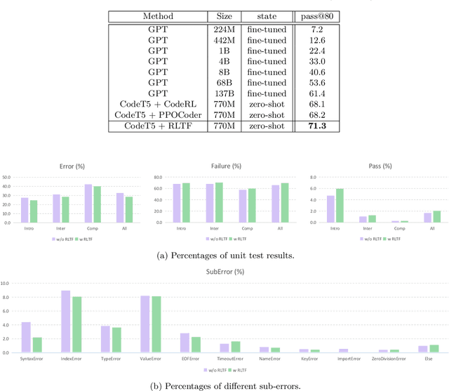 Figure 4 for RLTF: Reinforcement Learning from Unit Test Feedback