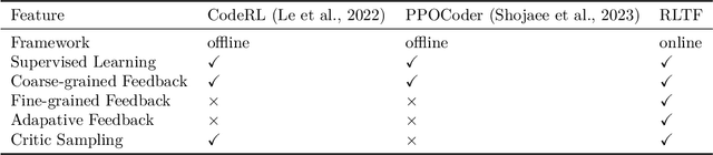 Figure 1 for RLTF: Reinforcement Learning from Unit Test Feedback