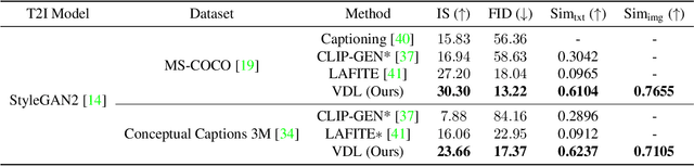 Figure 2 for Variational Distribution Learning for Unsupervised Text-to-Image Generation