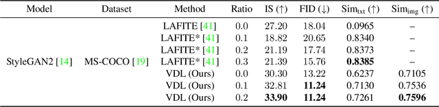 Figure 4 for Variational Distribution Learning for Unsupervised Text-to-Image Generation