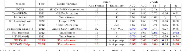 Figure 3 for GPT-4V Takes the Wheel: Evaluating Promise and Challenges for Pedestrian Behavior Prediction