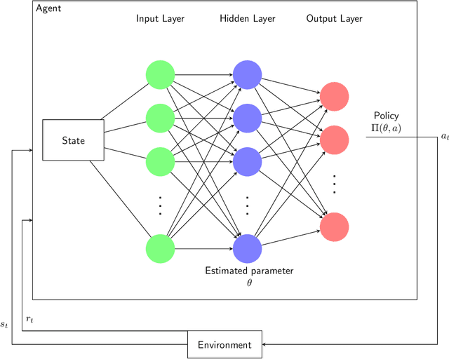 Figure 3 for SIR-RL: Reinforcement Learning for Optimized Policy Control during Epidemiological Outbreaks in Emerging Market and Developing Economies