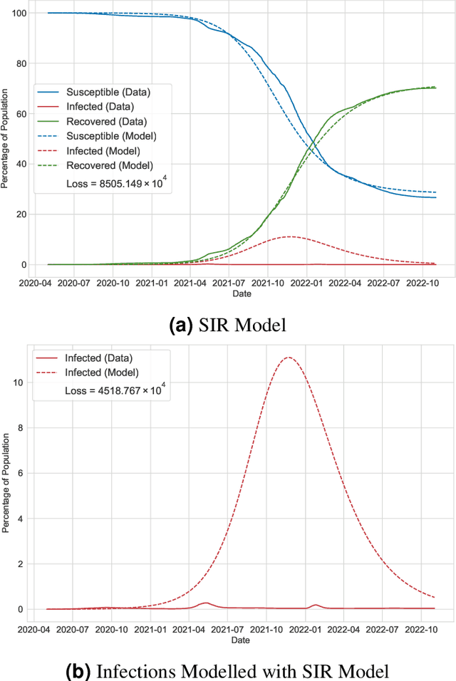 Figure 4 for SIR-RL: Reinforcement Learning for Optimized Policy Control during Epidemiological Outbreaks in Emerging Market and Developing Economies