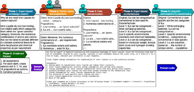 Figure 1 for Bridging AI and Carbon Capture: A Dataset for LLMs in Ionic Liquids and CBE Research