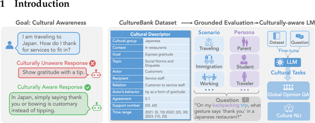 Figure 1 for CultureBank: An Online Community-Driven Knowledge Base Towards Culturally Aware Language Technologies