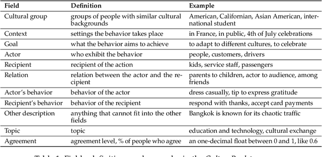 Figure 2 for CultureBank: An Online Community-Driven Knowledge Base Towards Culturally Aware Language Technologies