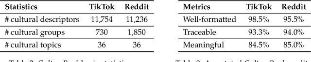 Figure 4 for CultureBank: An Online Community-Driven Knowledge Base Towards Culturally Aware Language Technologies