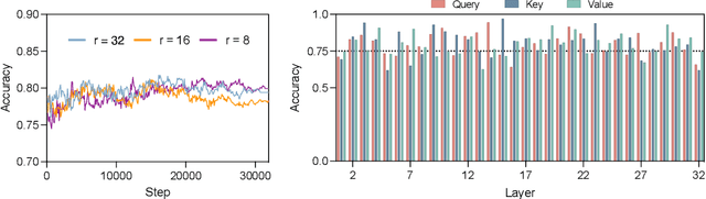 Figure 3 for Unleashing the Power of Task-Specific Directions in Parameter Efficient Fine-tuning