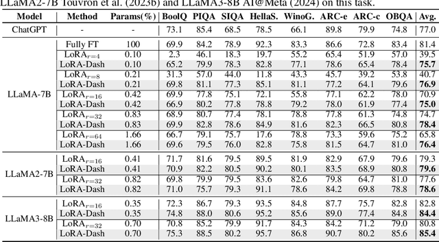 Figure 2 for Unleashing the Power of Task-Specific Directions in Parameter Efficient Fine-tuning