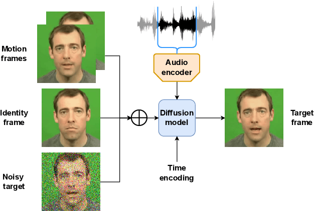 Figure 2 for Diffused Heads: Diffusion Models Beat GANs on Talking-Face Generation
