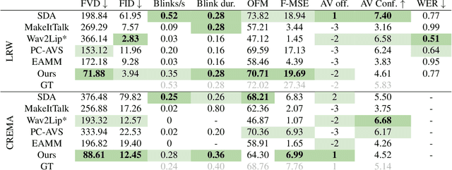 Figure 1 for Diffused Heads: Diffusion Models Beat GANs on Talking-Face Generation
