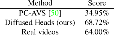 Figure 3 for Diffused Heads: Diffusion Models Beat GANs on Talking-Face Generation