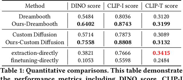 Figure 2 for User-Friendly Customized Generation with Multi-Modal Prompts