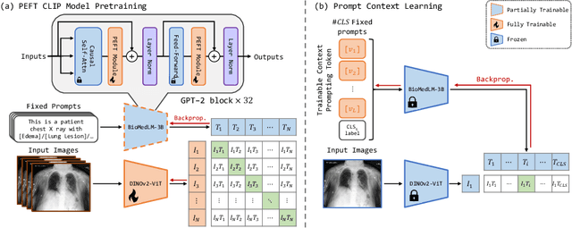 Figure 3 for CLEFT: Language-Image Contrastive Learning with Efficient Large Language Model and Prompt Fine-Tuning