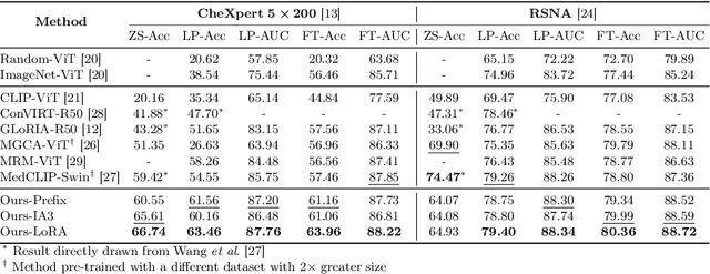 Figure 2 for CLEFT: Language-Image Contrastive Learning with Efficient Large Language Model and Prompt Fine-Tuning