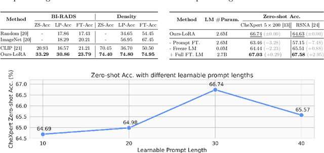 Figure 4 for CLEFT: Language-Image Contrastive Learning with Efficient Large Language Model and Prompt Fine-Tuning